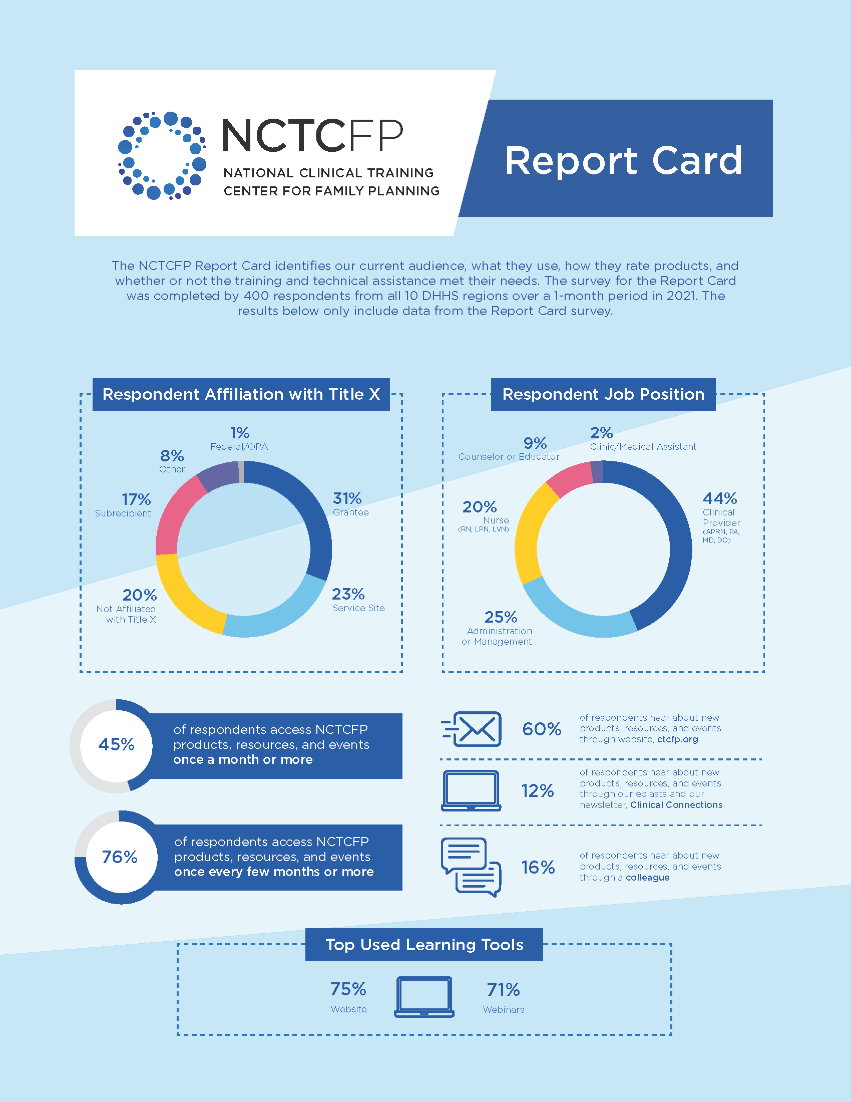 NCTCFP Report Card v3 Page 1